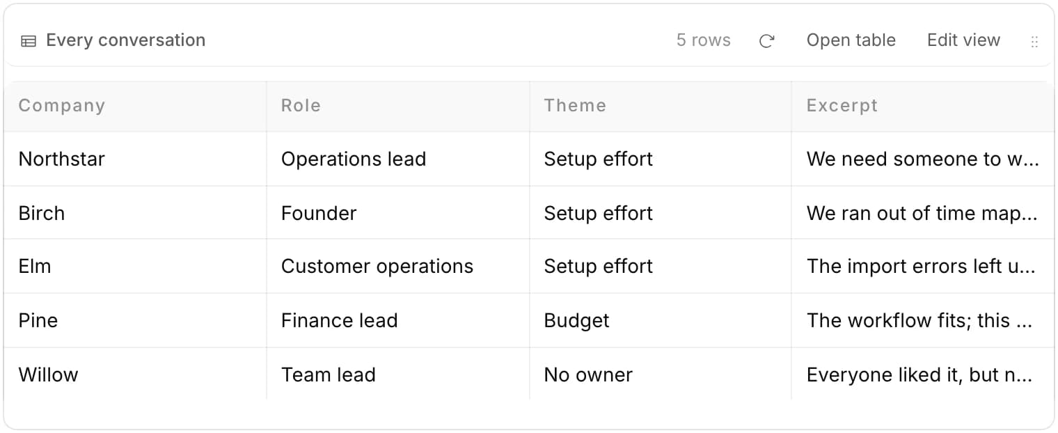A table view inside a page listing five interviews by company, role, theme and excerpt.